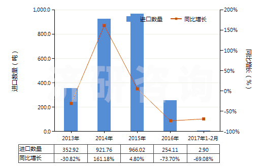 2013-2017年2月中國(guó)非零售與毛混紡聚酯短纖紗線(混紡指按重量計(jì)聚酯短纖含量在85%以下)(HS55095200)進(jìn)口量及增速統(tǒng)計(jì) 2013-2017年2月中國(guó)非零售與毛混紡聚酯短纖紗線(混紡指按重量計(jì)聚酯短纖含量在85%以下)(HS55095200)進(jìn)口量及增速統(tǒng)計(jì)